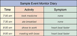 Sample event monitor diary, showing a column to record the time, a column for activities, and a column for symptoms.